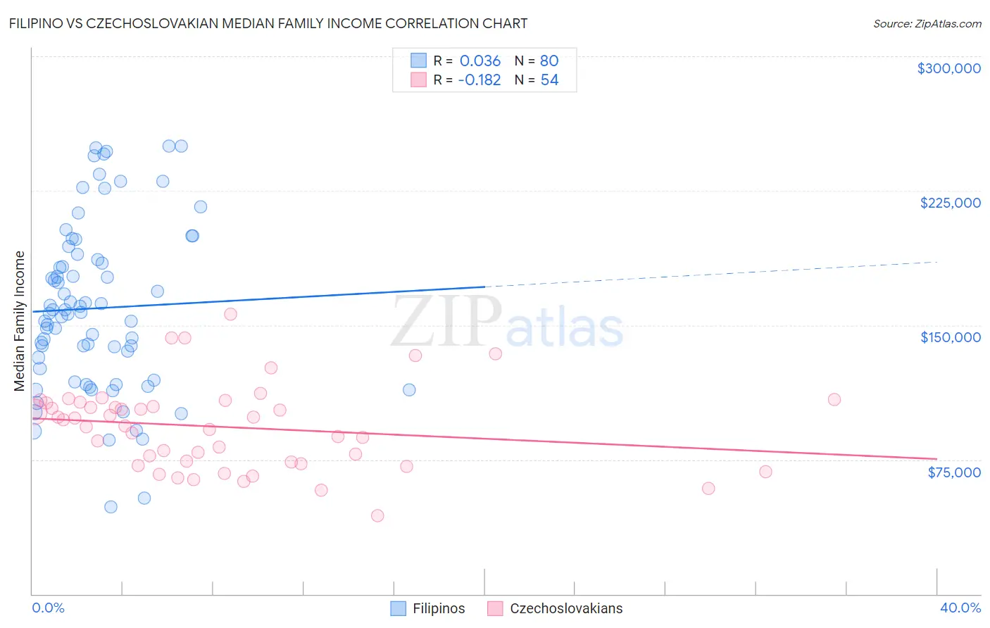 Filipino vs Czechoslovakian Median Family Income