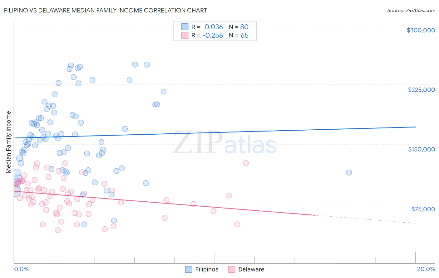 Filipino vs Delaware Median Family Income