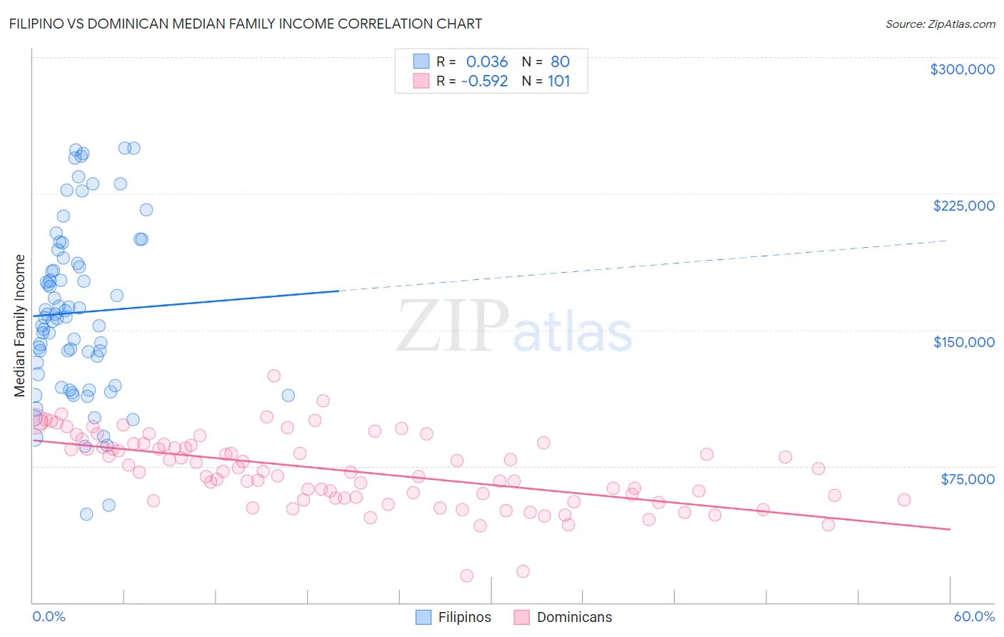 Filipino vs Dominican Median Family Income