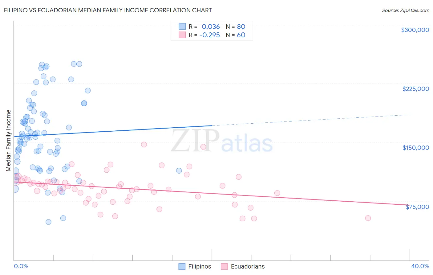 Filipino vs Ecuadorian Median Family Income