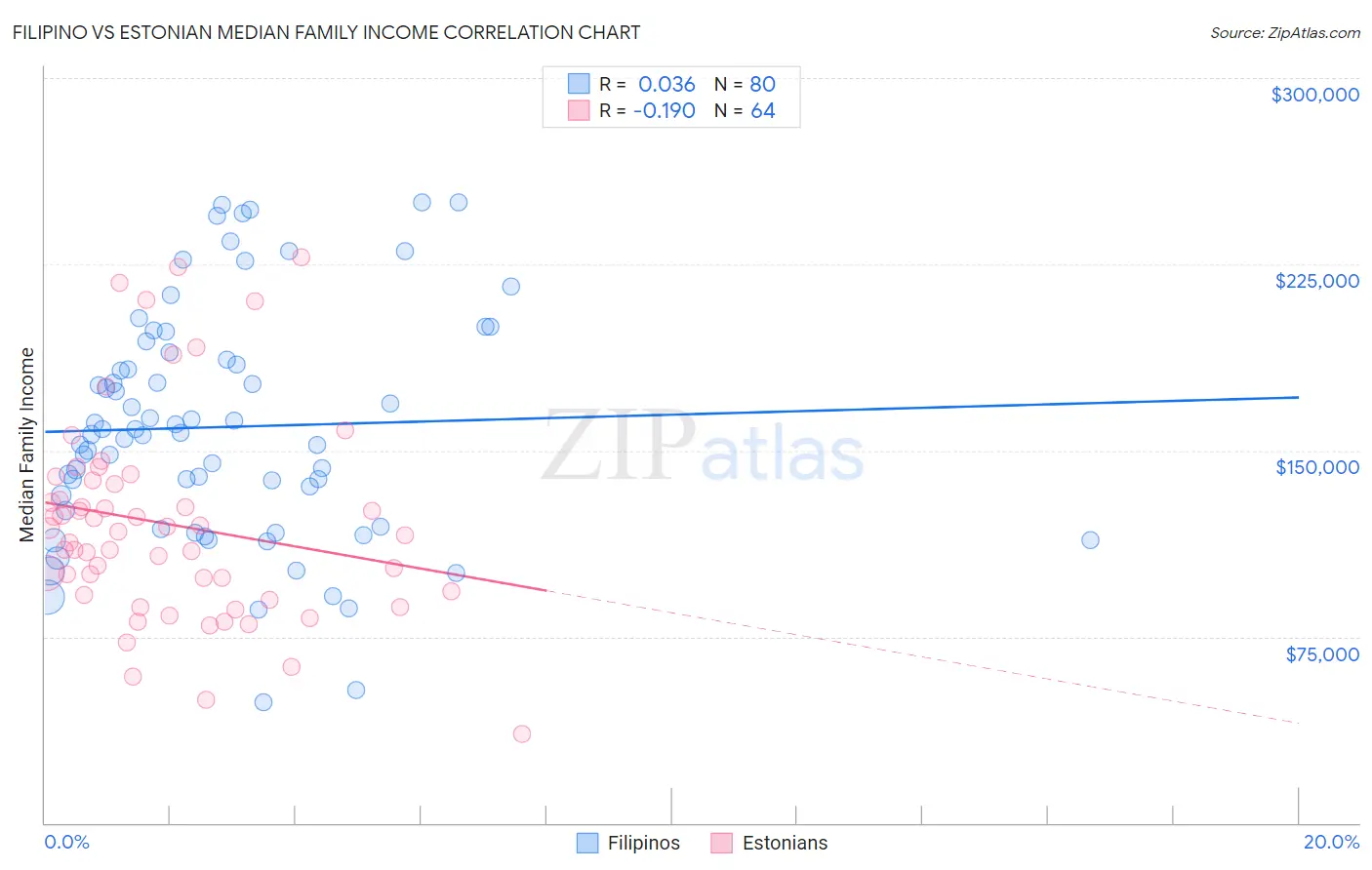 Filipino vs Estonian Median Family Income