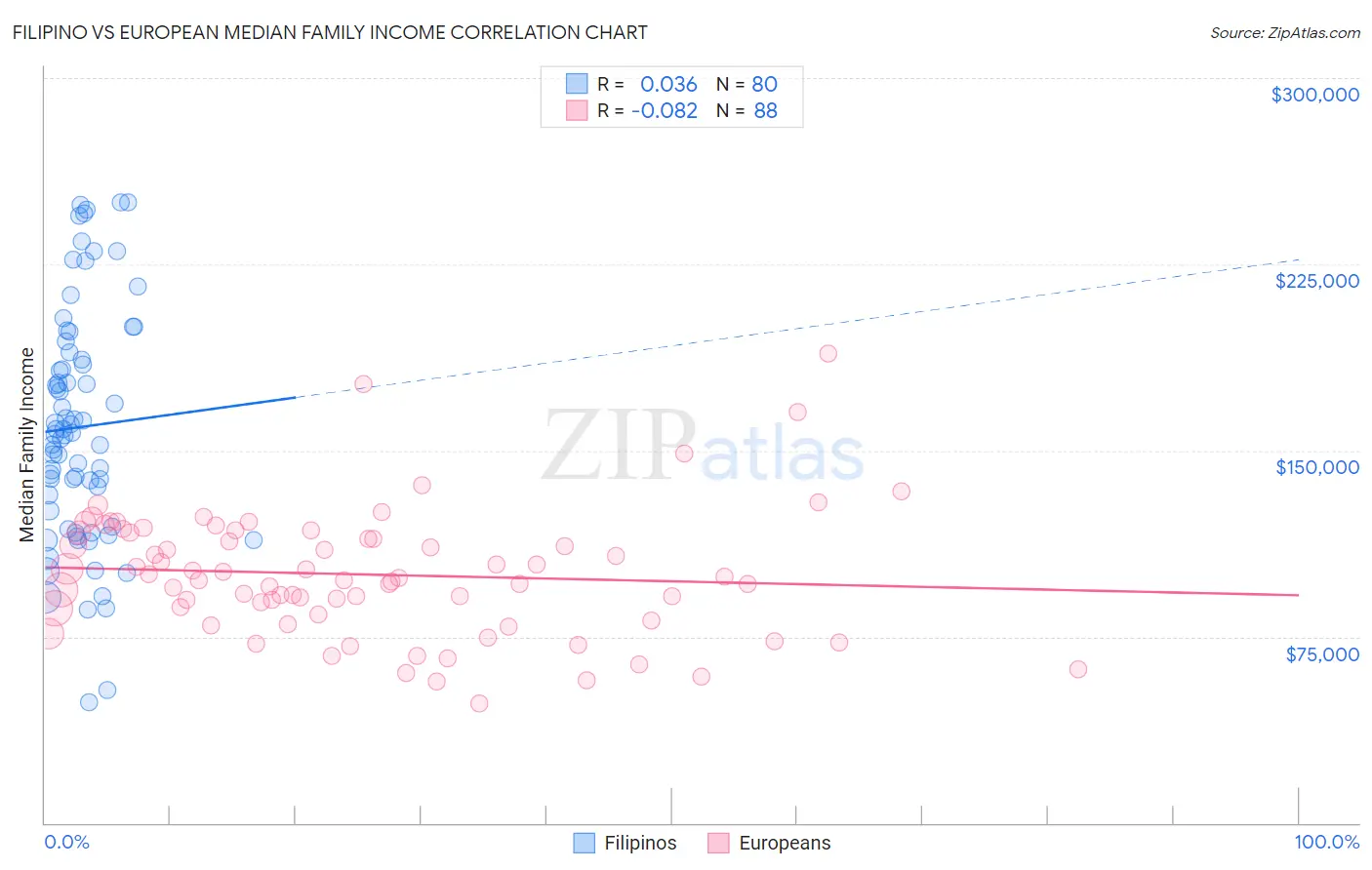 Filipino vs European Median Family Income