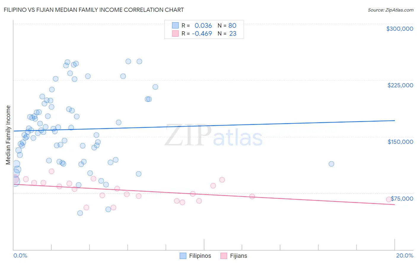 Filipino vs Fijian Median Family Income