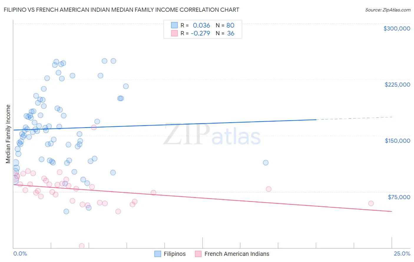 Filipino vs French American Indian Median Family Income