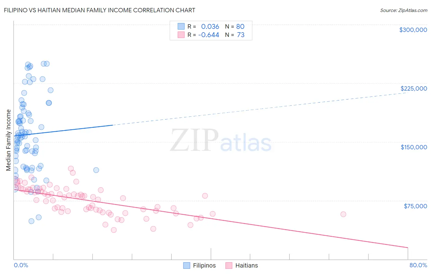 Filipino vs Haitian Median Family Income