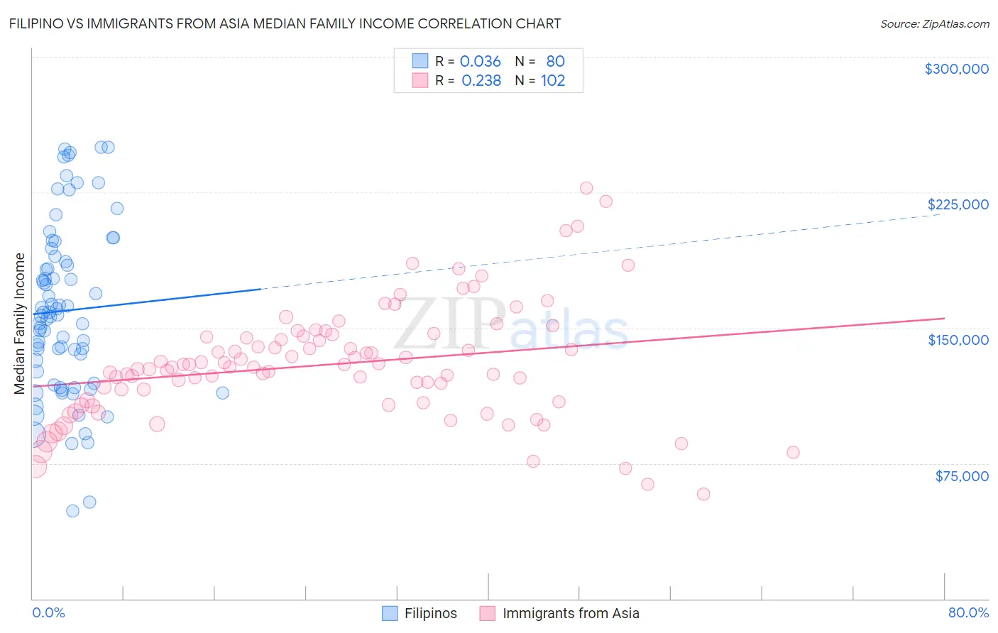 Filipino vs Immigrants from Asia Median Family Income