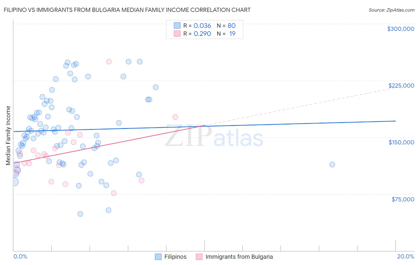 Filipino vs Immigrants from Bulgaria Median Family Income