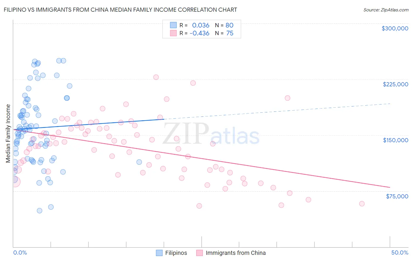 Filipino vs Immigrants from China Median Family Income