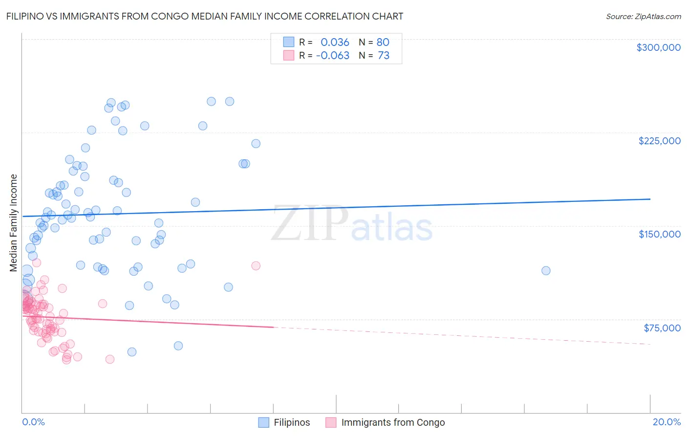 Filipino vs Immigrants from Congo Median Family Income