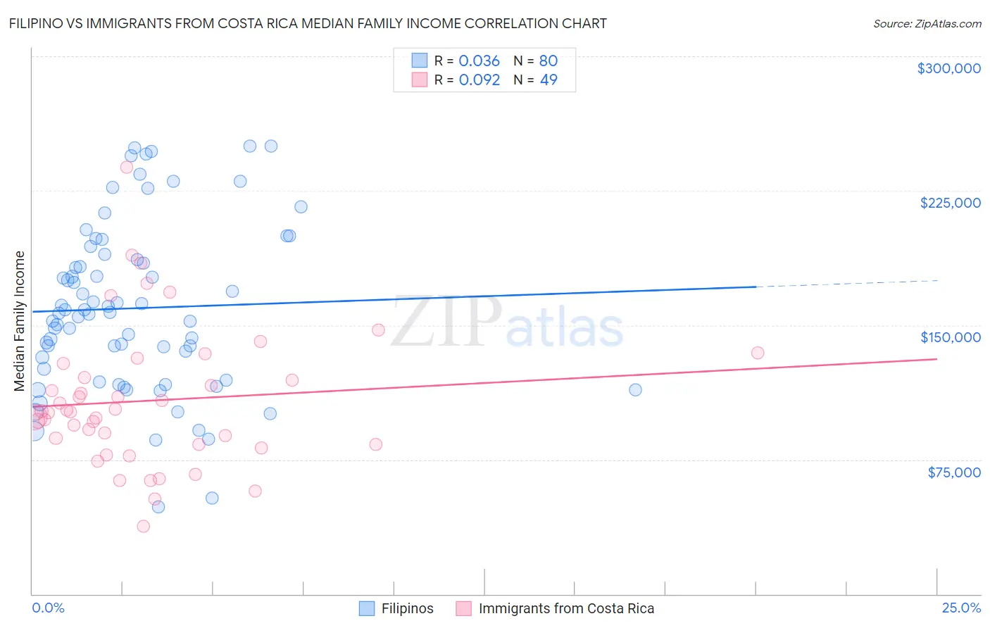 Filipino vs Immigrants from Costa Rica Median Family Income