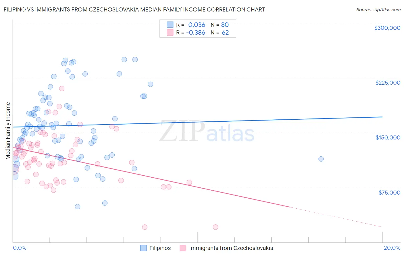 Filipino vs Immigrants from Czechoslovakia Median Family Income