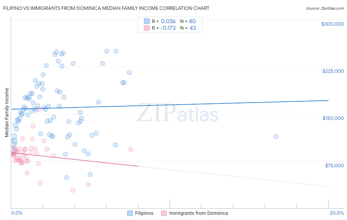 Filipino vs Immigrants from Dominica Median Family Income