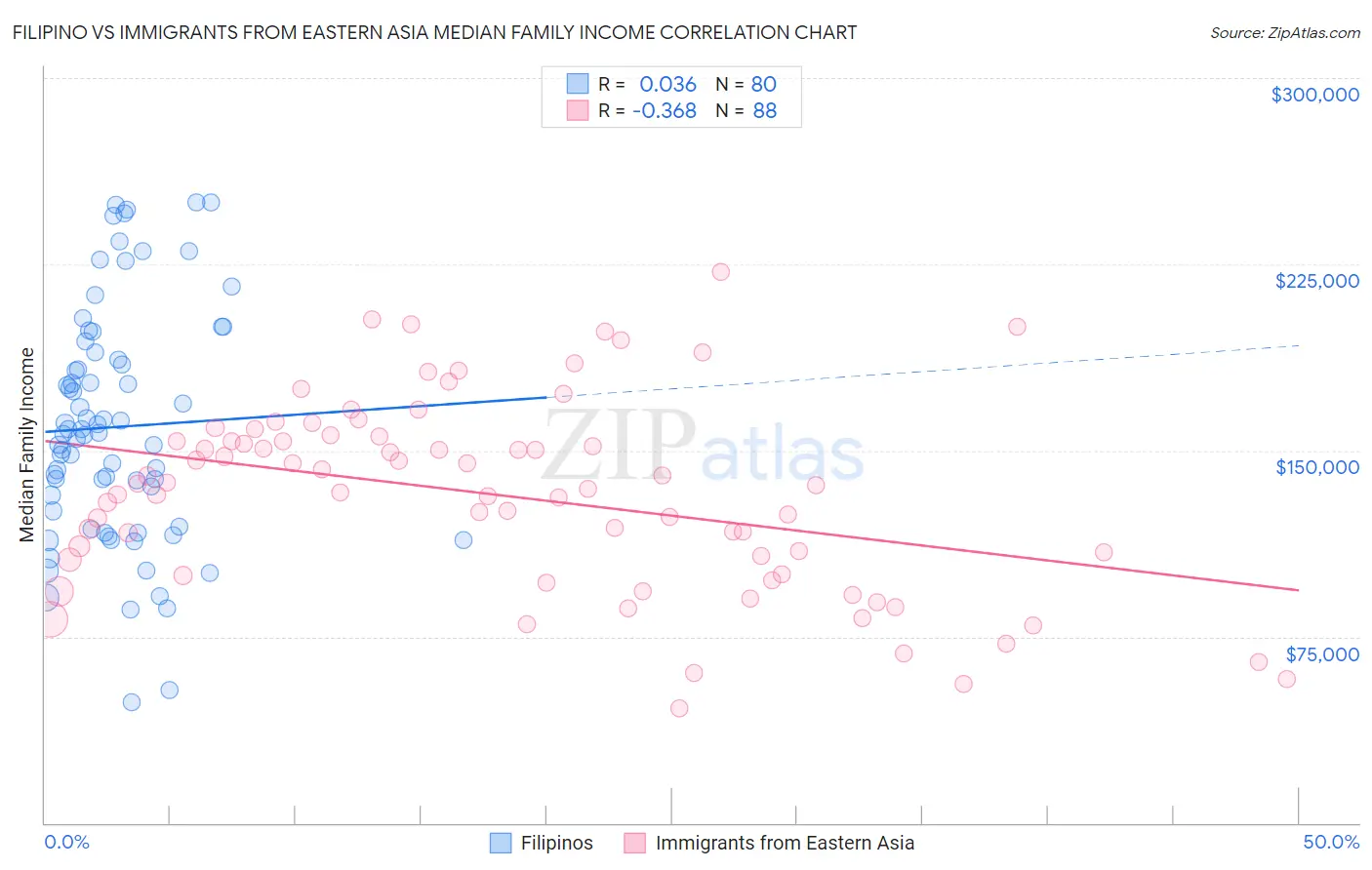 Filipino vs Immigrants from Eastern Asia Median Family Income