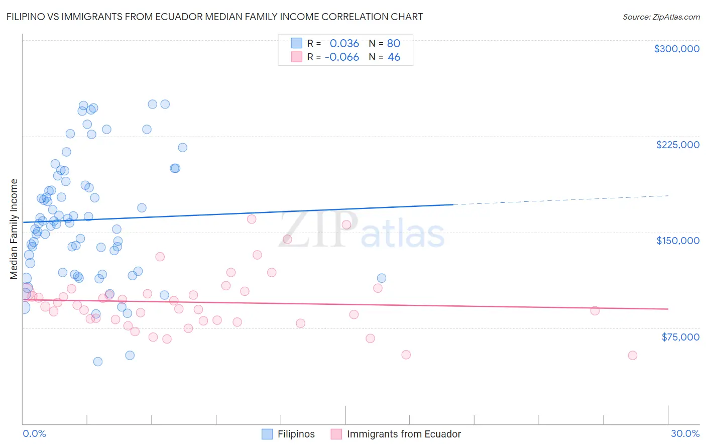 Filipino vs Immigrants from Ecuador Median Family Income