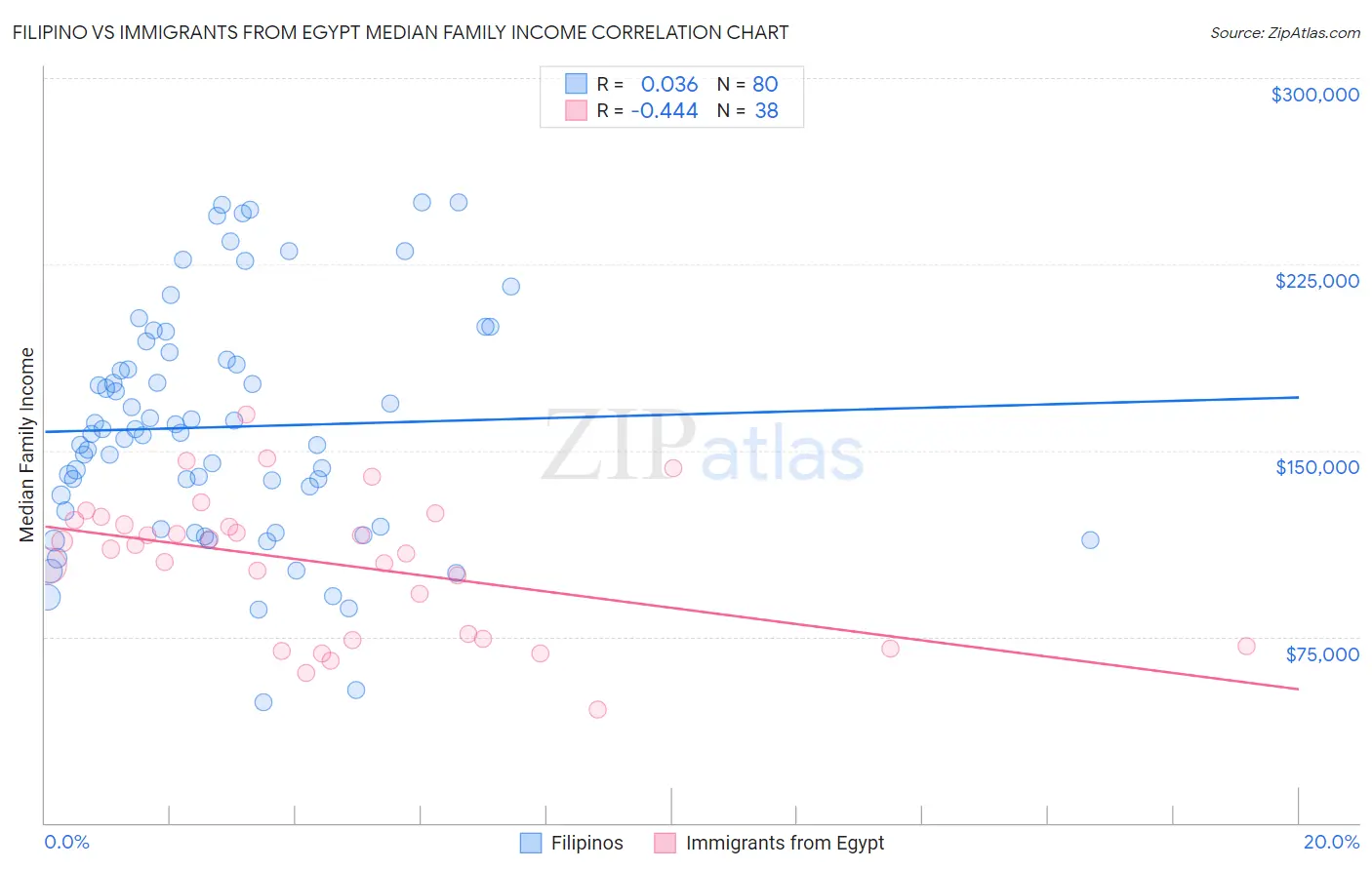 Filipino vs Immigrants from Egypt Median Family Income