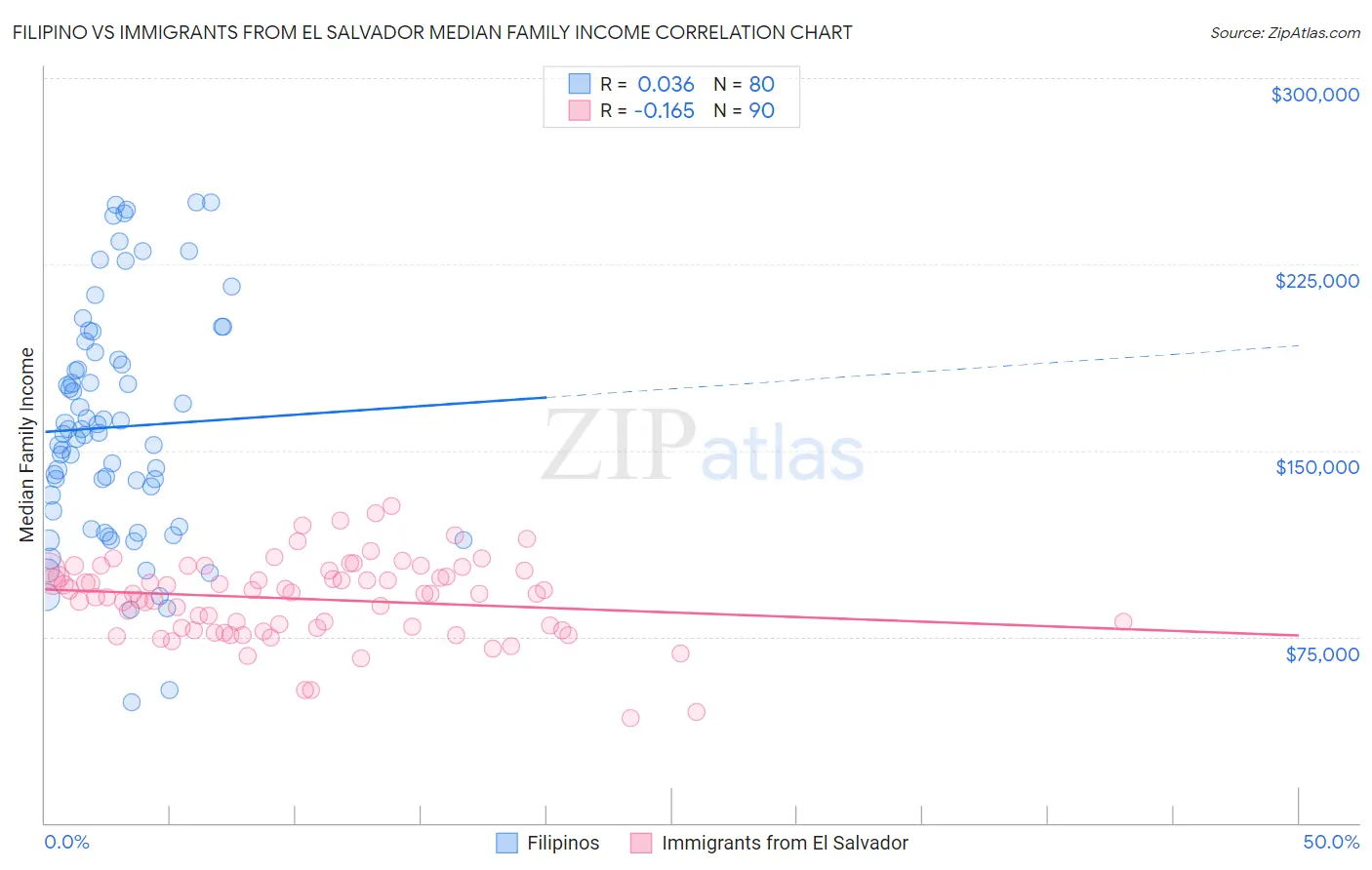 Filipino vs Immigrants from El Salvador Median Family Income