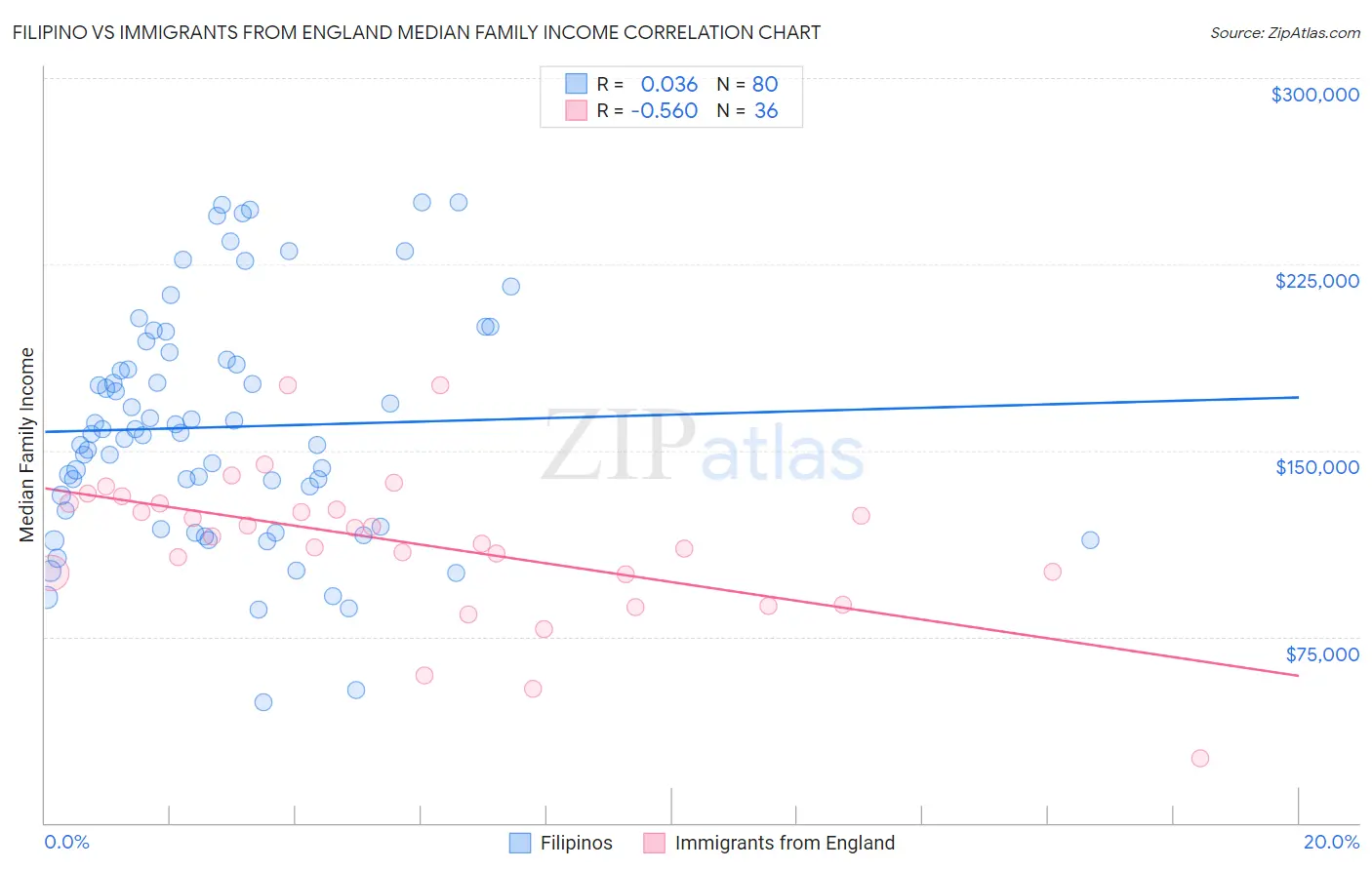 Filipino vs Immigrants from England Median Family Income