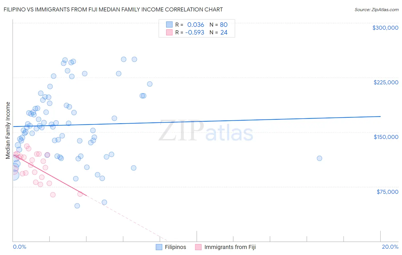Filipino vs Immigrants from Fiji Median Family Income