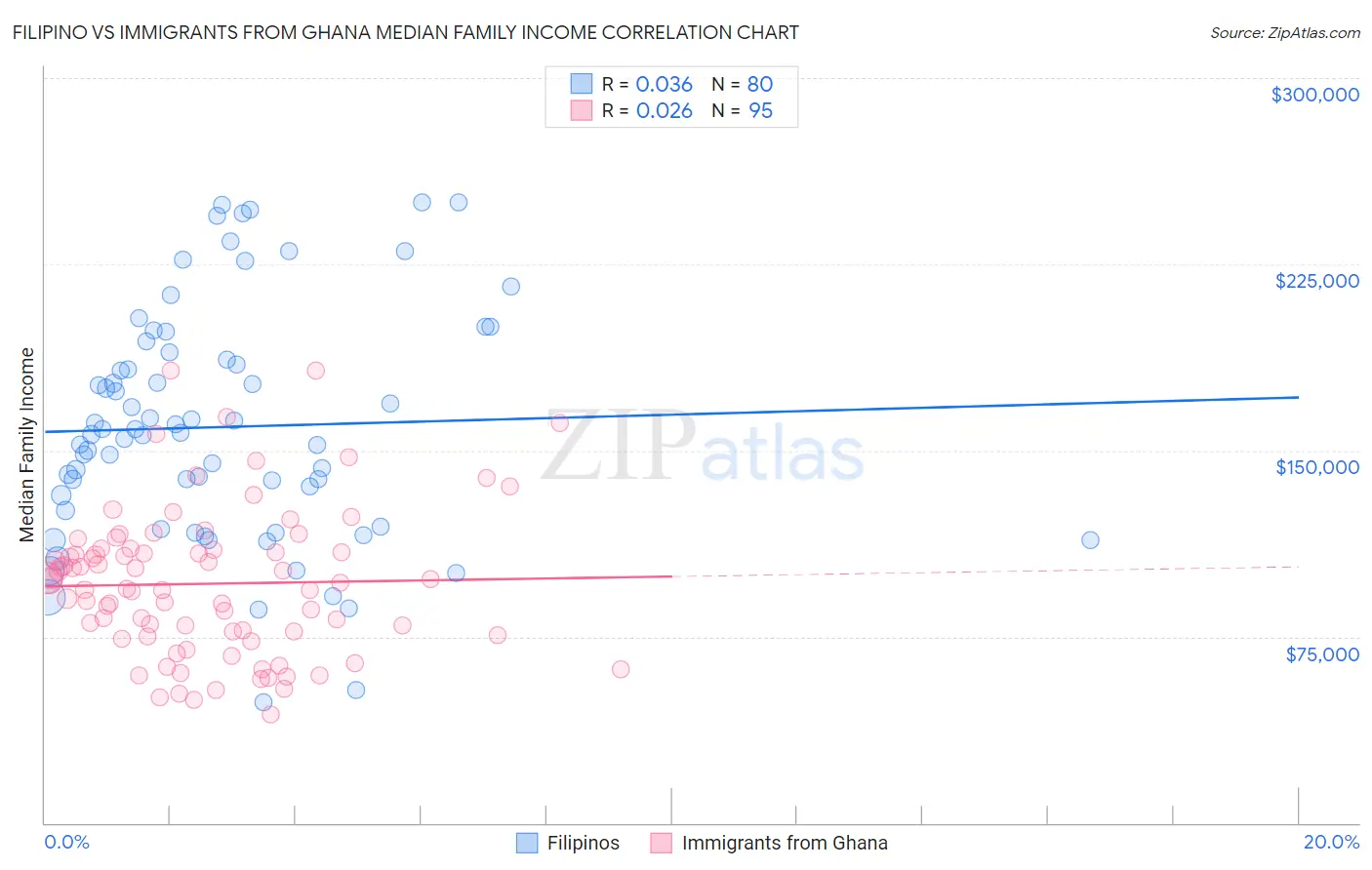 Filipino vs Immigrants from Ghana Median Family Income