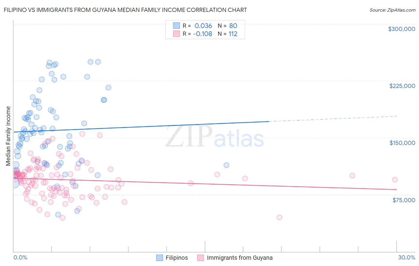 Filipino vs Immigrants from Guyana Median Family Income