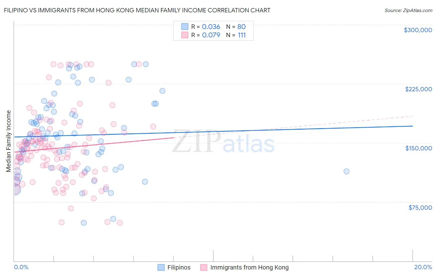 Filipino vs Immigrants from Hong Kong Median Family Income
