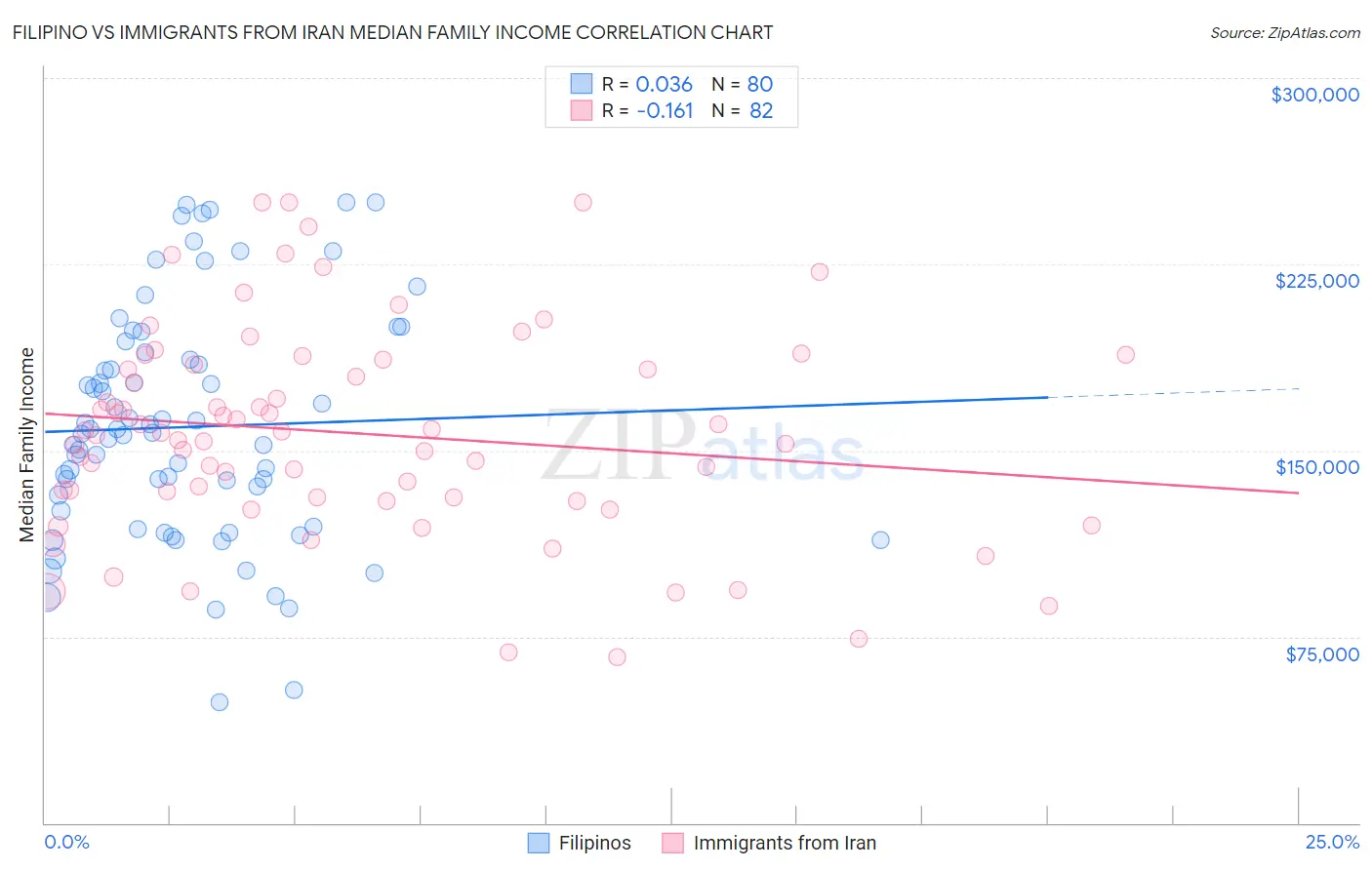 Filipino vs Immigrants from Iran Median Family Income