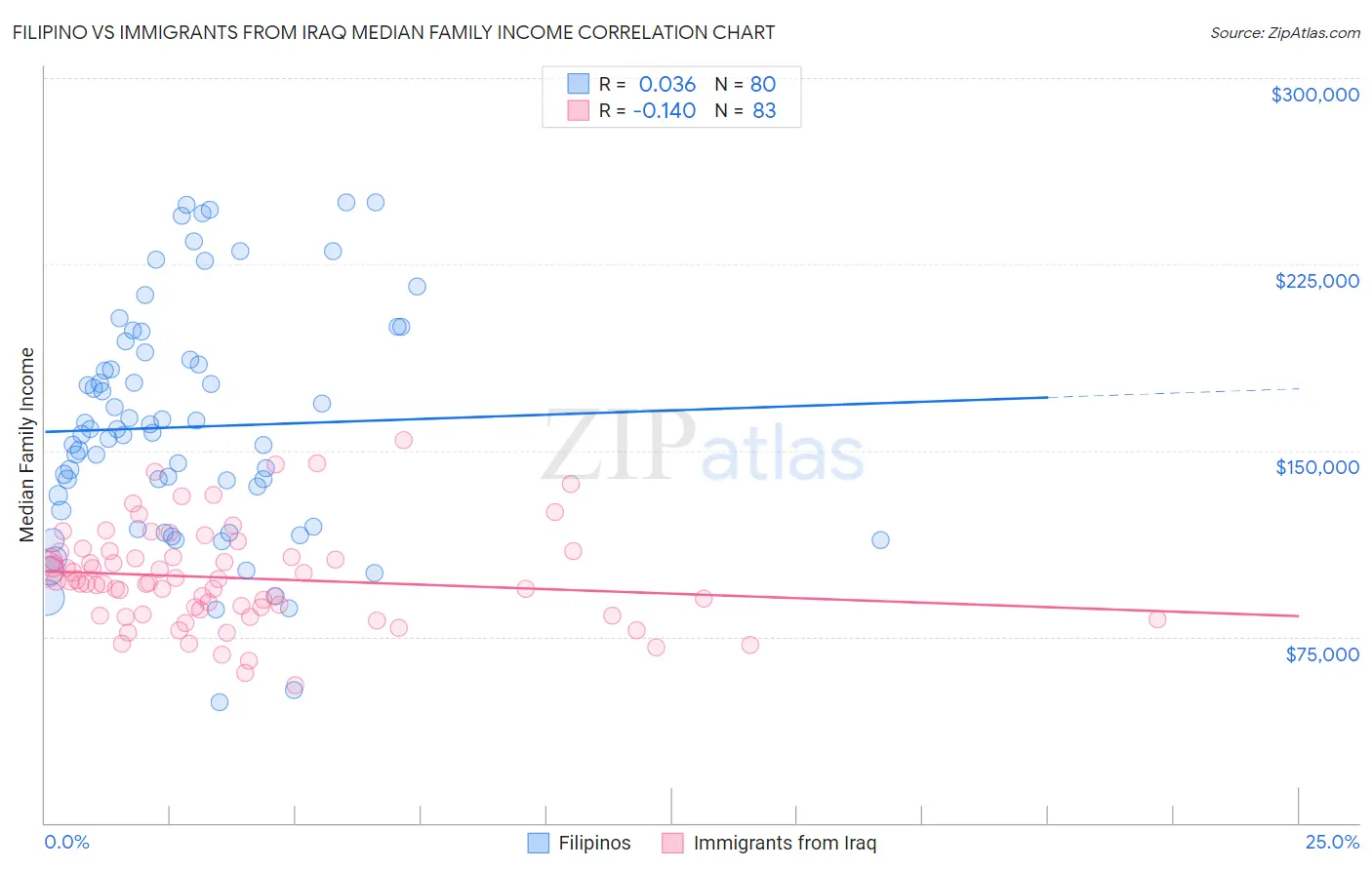 Filipino vs Immigrants from Iraq Median Family Income