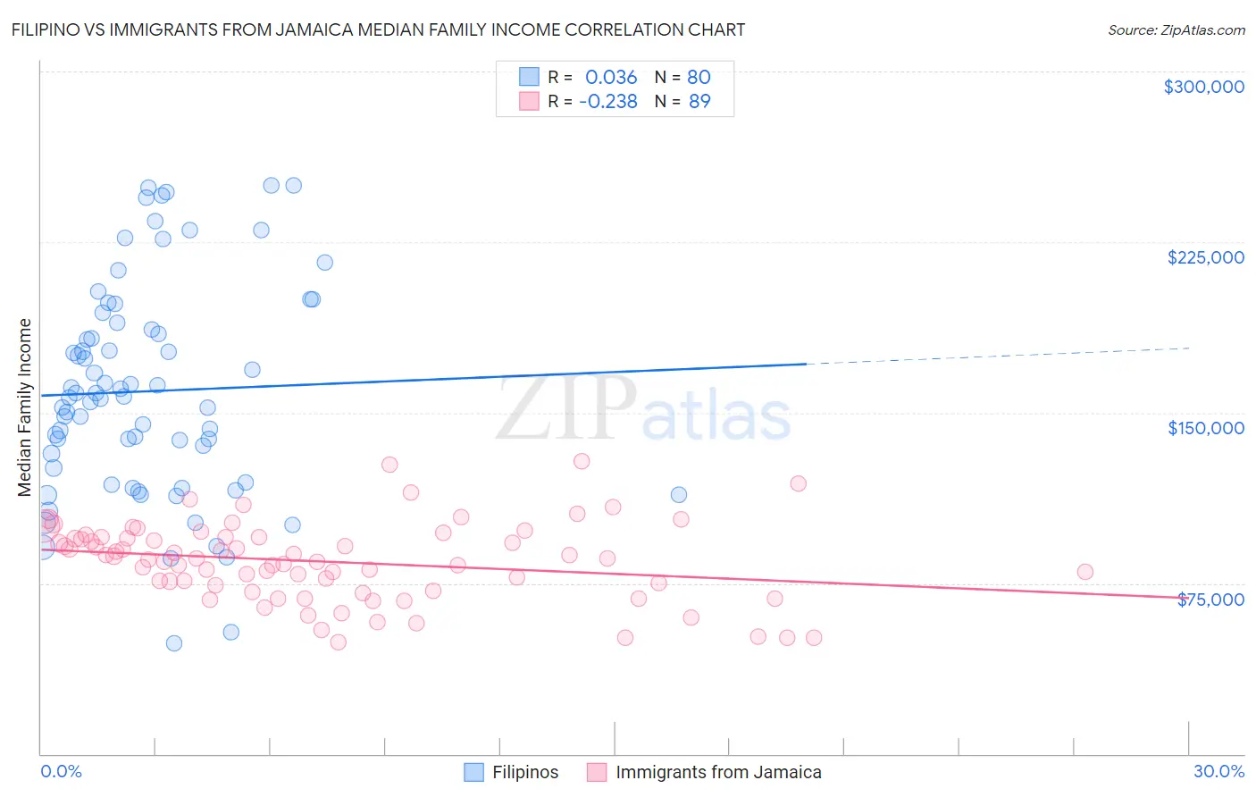 Filipino vs Immigrants from Jamaica Median Family Income