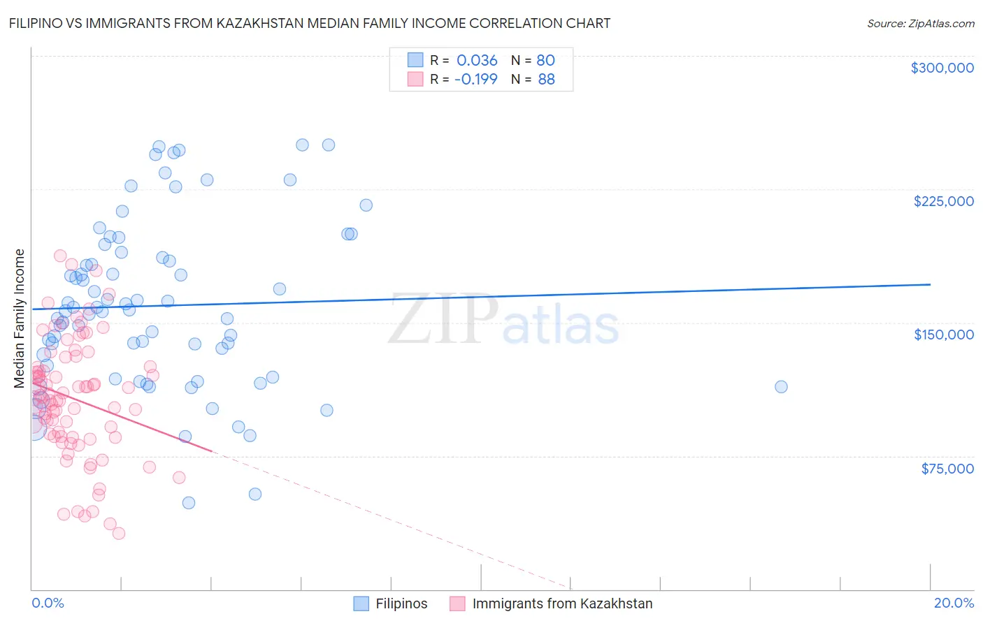 Filipino vs Immigrants from Kazakhstan Median Family Income
