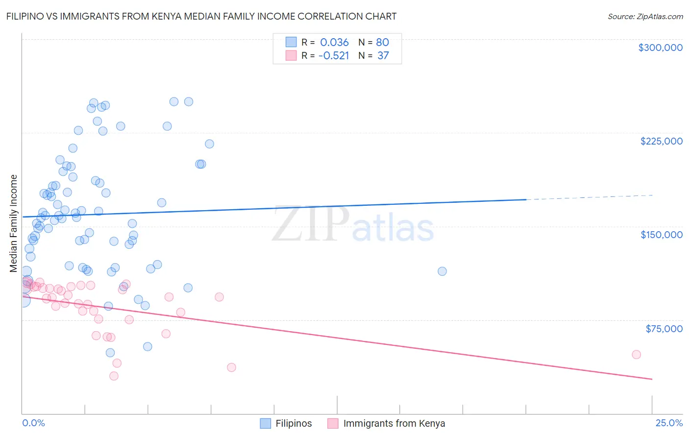 Filipino vs Immigrants from Kenya Median Family Income