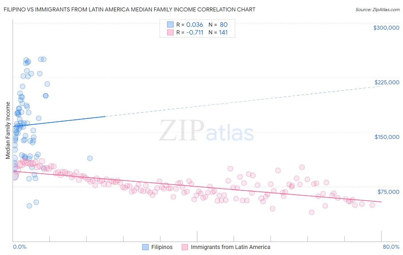 Filipino vs Immigrants from Latin America Median Family Income