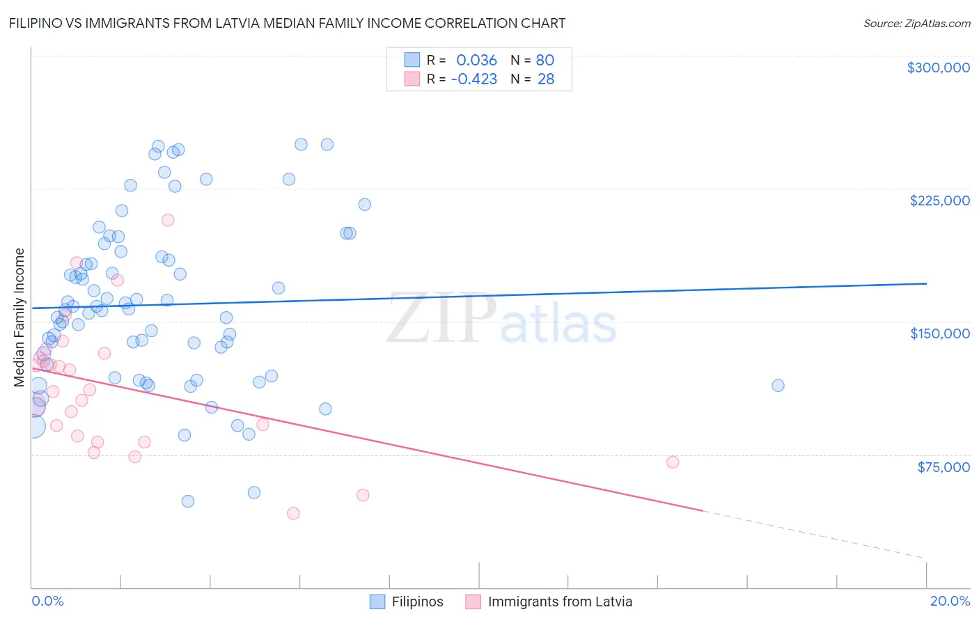 Filipino vs Immigrants from Latvia Median Family Income
