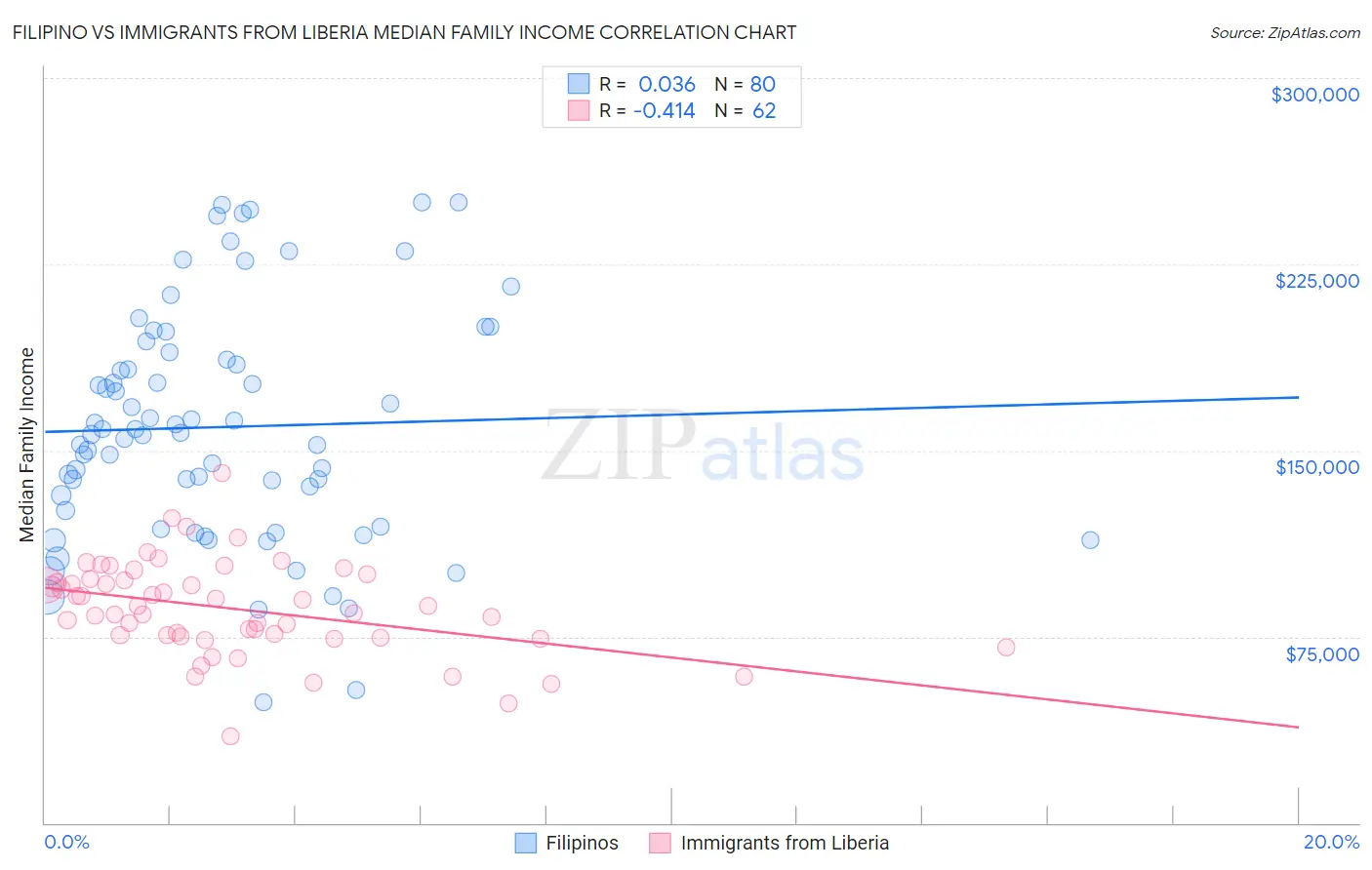 Filipino vs Immigrants from Liberia Median Family Income