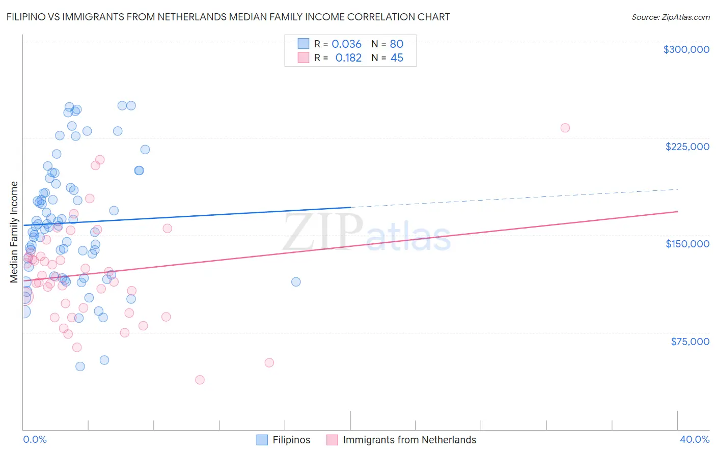 Filipino vs Immigrants from Netherlands Median Family Income