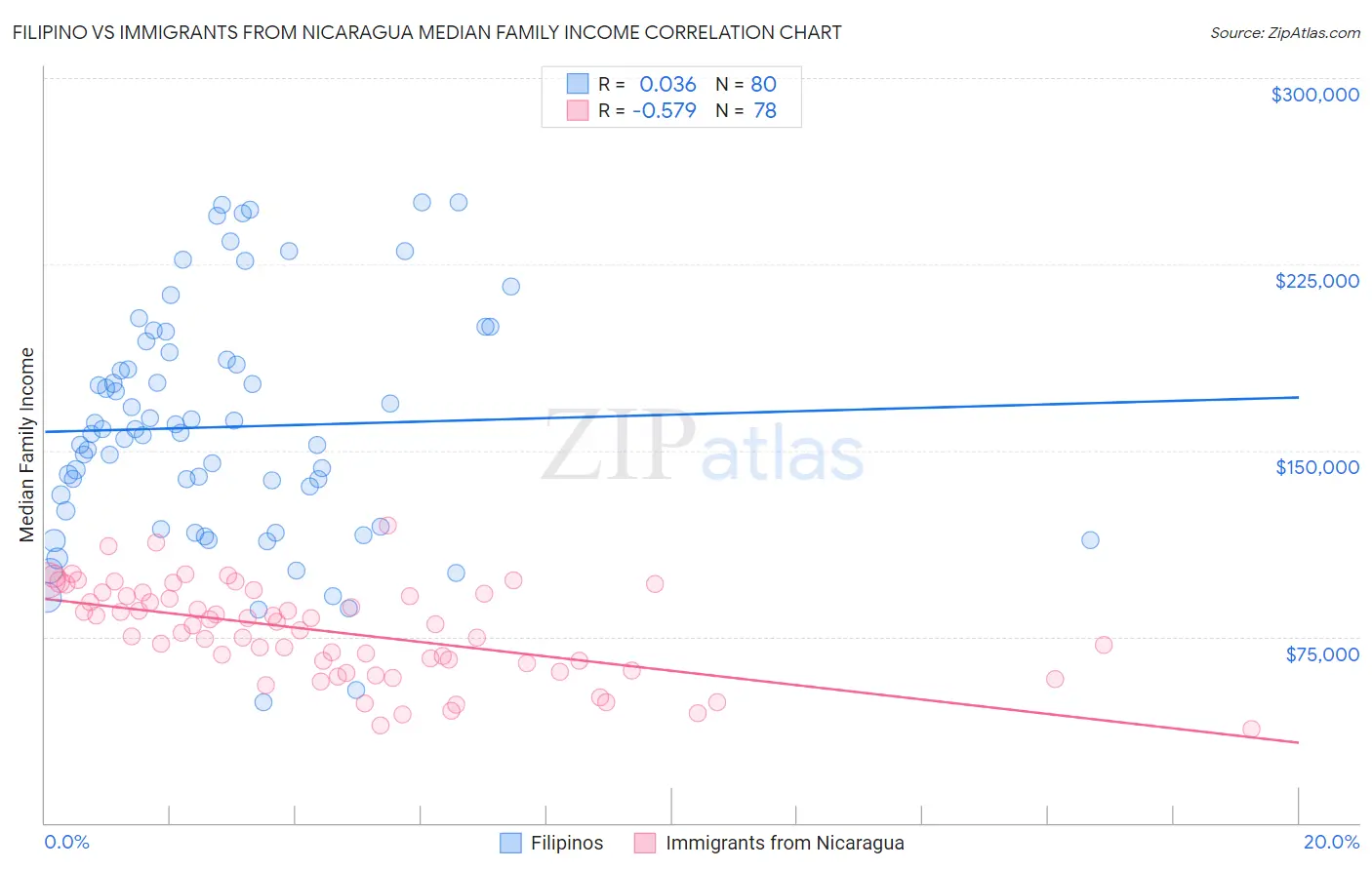 Filipino vs Immigrants from Nicaragua Median Family Income