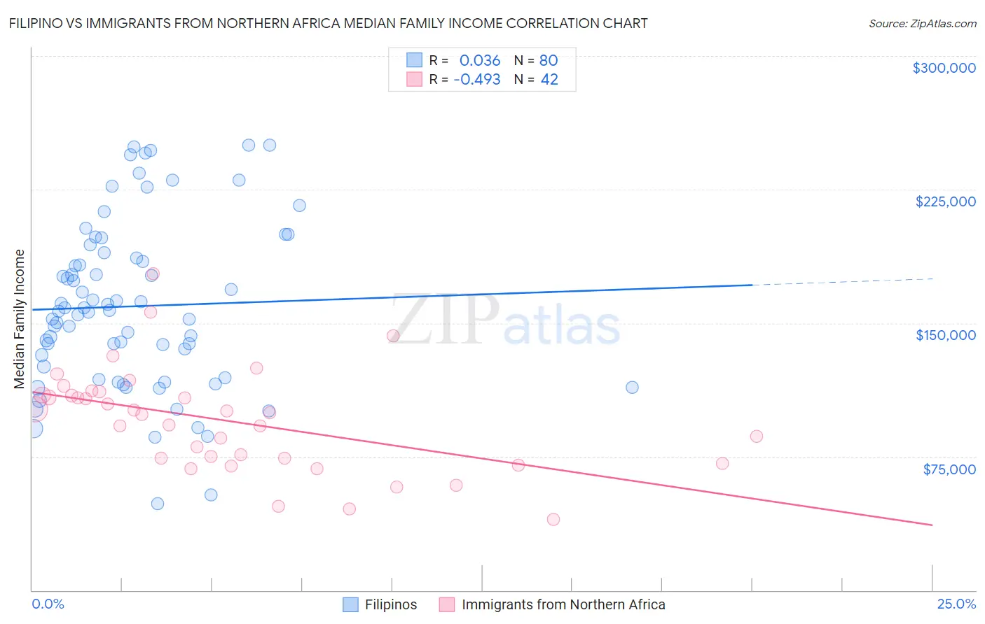 Filipino vs Immigrants from Northern Africa Median Family Income