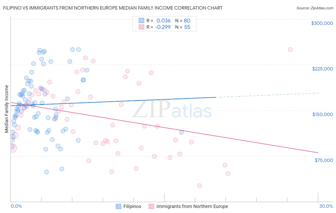 Filipino vs Immigrants from Northern Europe Median Family Income