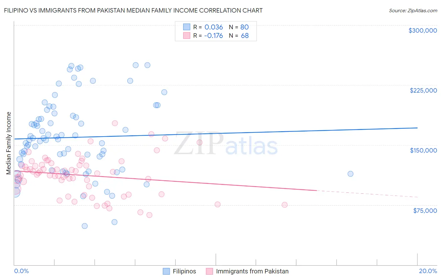 Filipino vs Immigrants from Pakistan Median Family Income