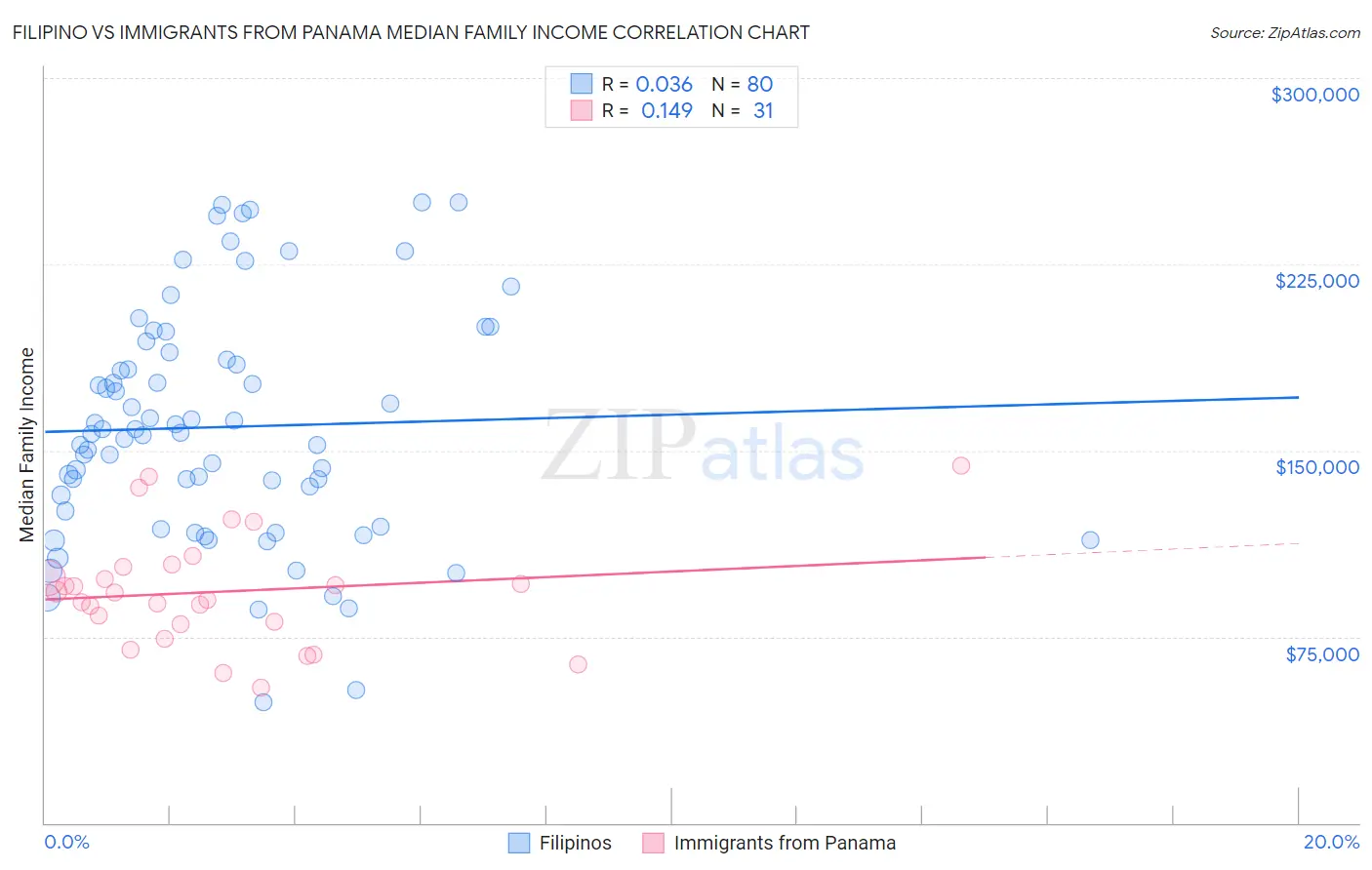Filipino vs Immigrants from Panama Median Family Income