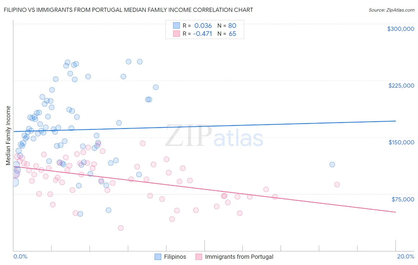 Filipino vs Immigrants from Portugal Median Family Income