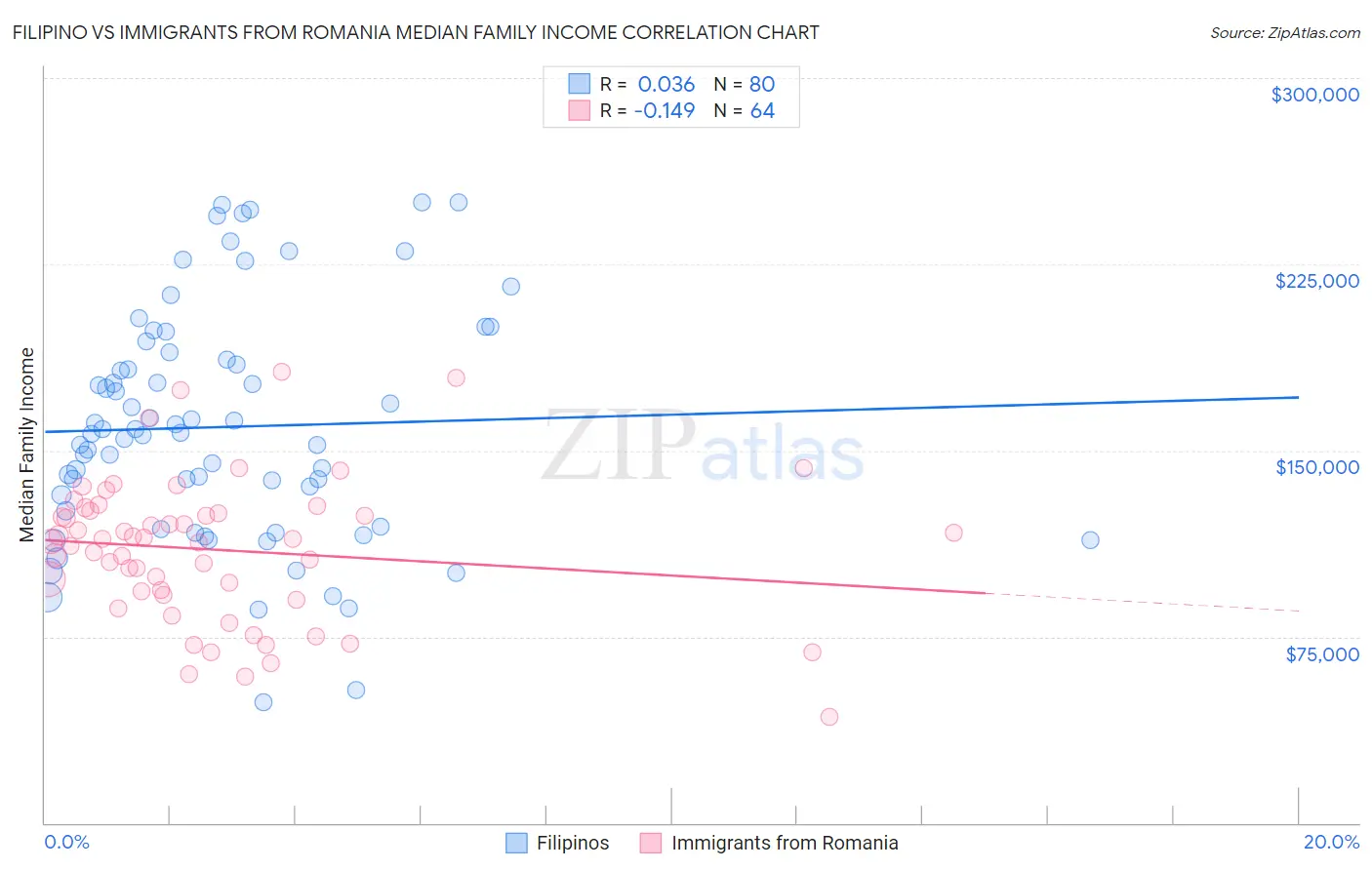 Filipino vs Immigrants from Romania Median Family Income