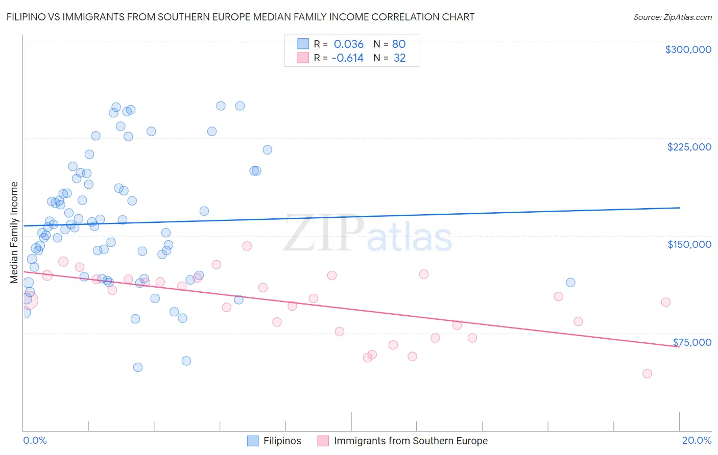 Filipino vs Immigrants from Southern Europe Median Family Income