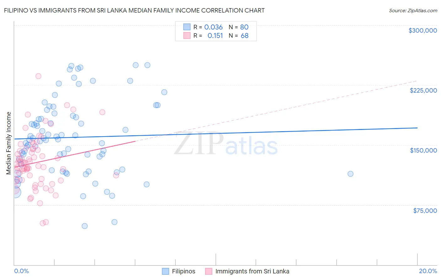 Filipino vs Immigrants from Sri Lanka Median Family Income