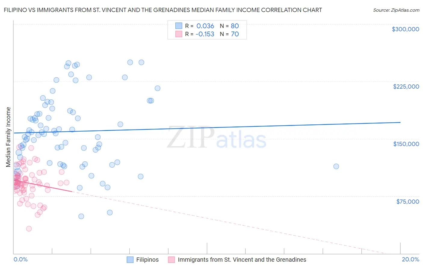 Filipino vs Immigrants from St. Vincent and the Grenadines Median Family Income