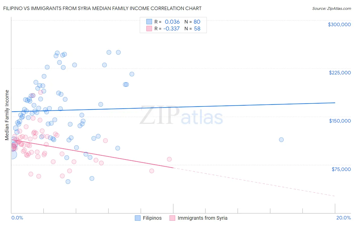 Filipino vs Immigrants from Syria Median Family Income