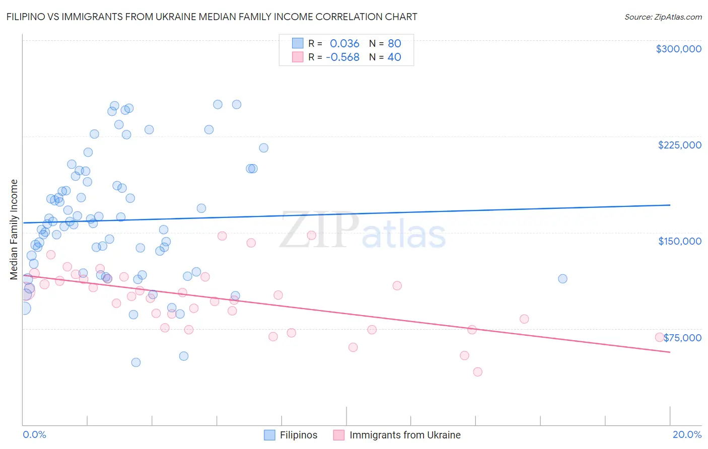 Filipino vs Immigrants from Ukraine Median Family Income