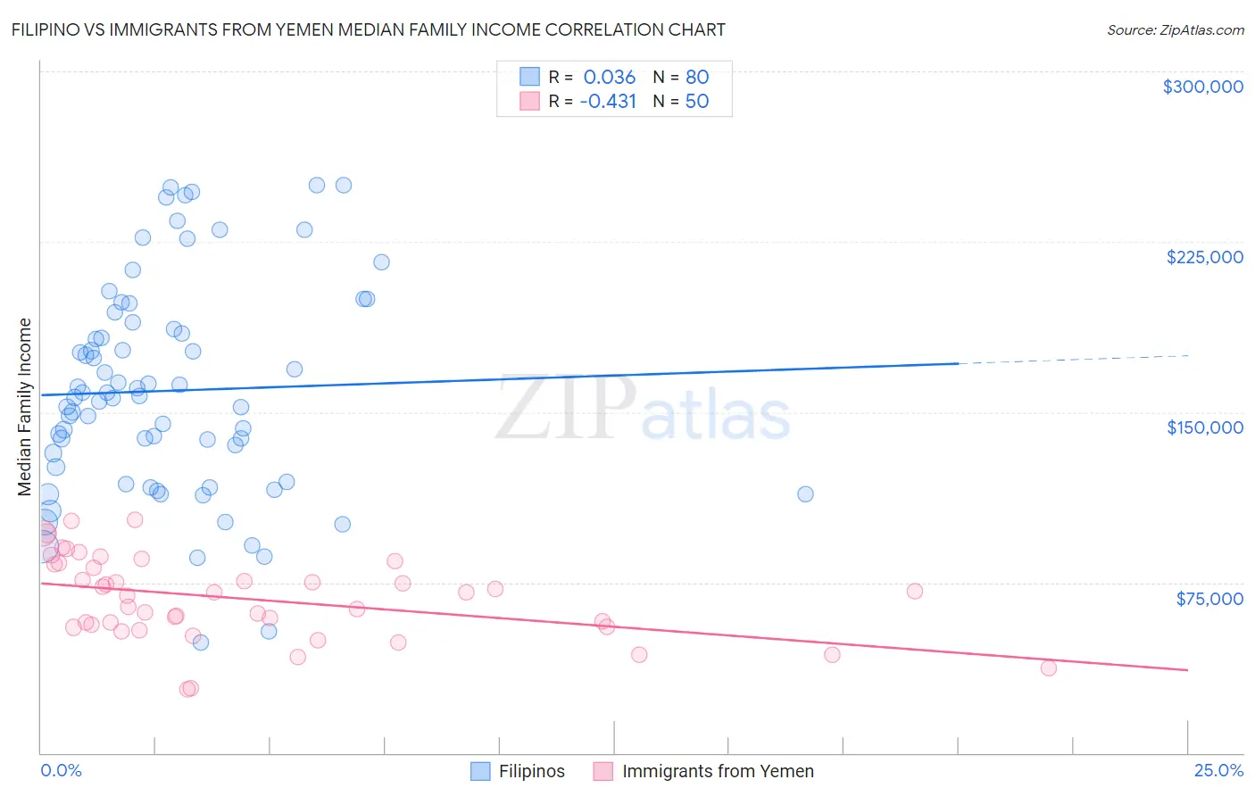 Filipino vs Immigrants from Yemen Median Family Income