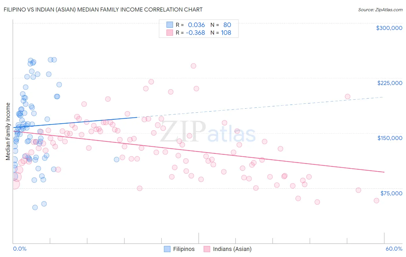 Filipino vs Indian (Asian) Median Family Income