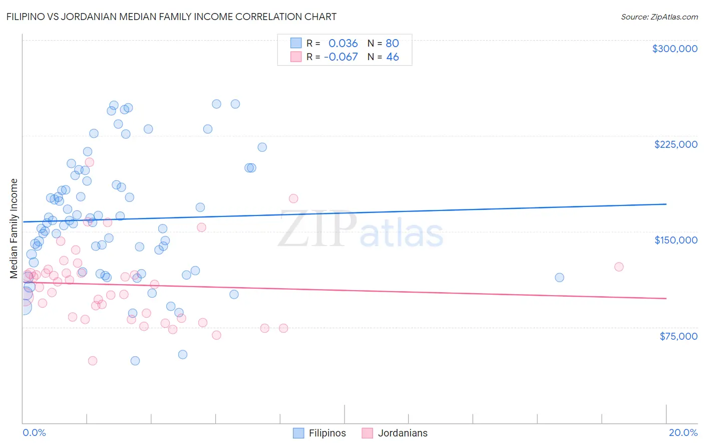 Filipino vs Jordanian Median Family Income