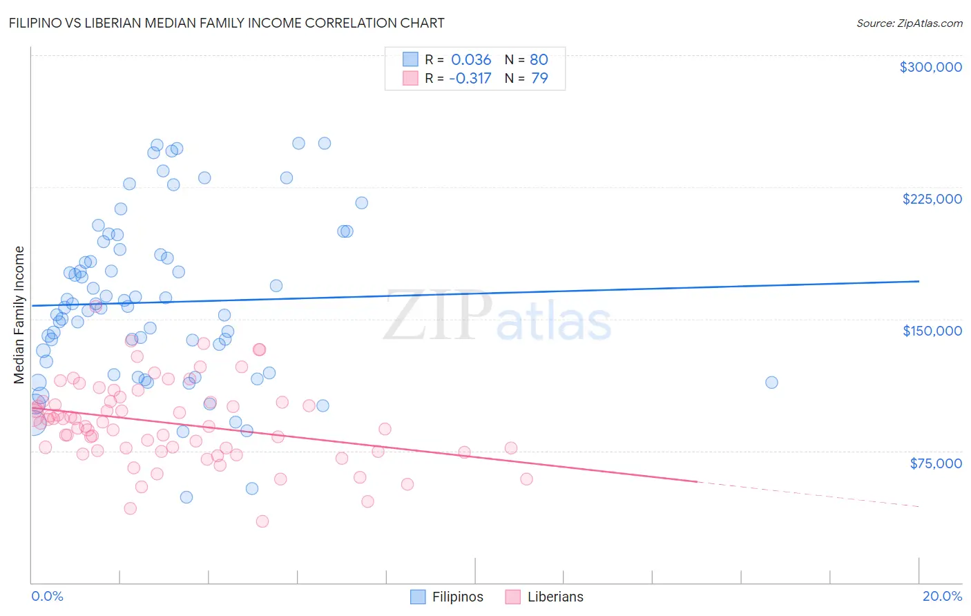 Filipino vs Liberian Median Family Income